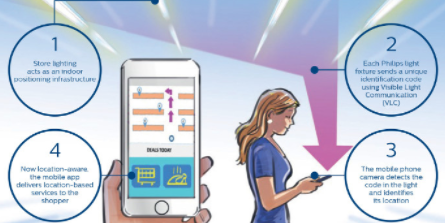 Philips 室内定位系统