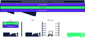 omlox精确实时室内定位系统