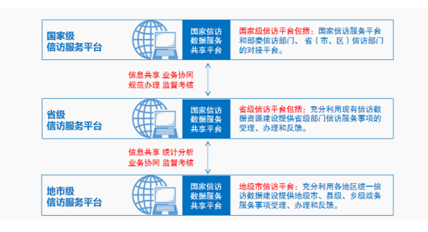 星宇三鼎  智慧信访解决方案 