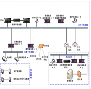 煜邦  网省级电能量计费系统