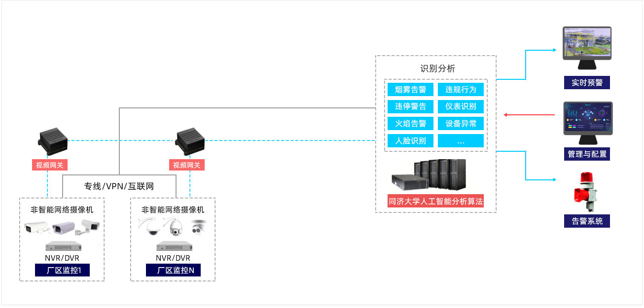 AI赋能视频监控