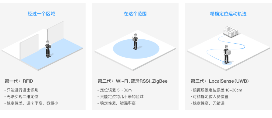 清研讯科  UWB定位