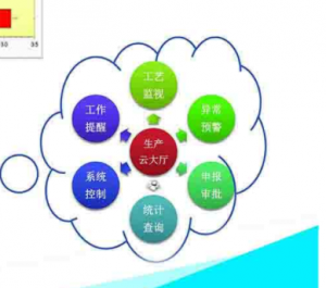 同创信通 生产制造执行系统(MEs)
