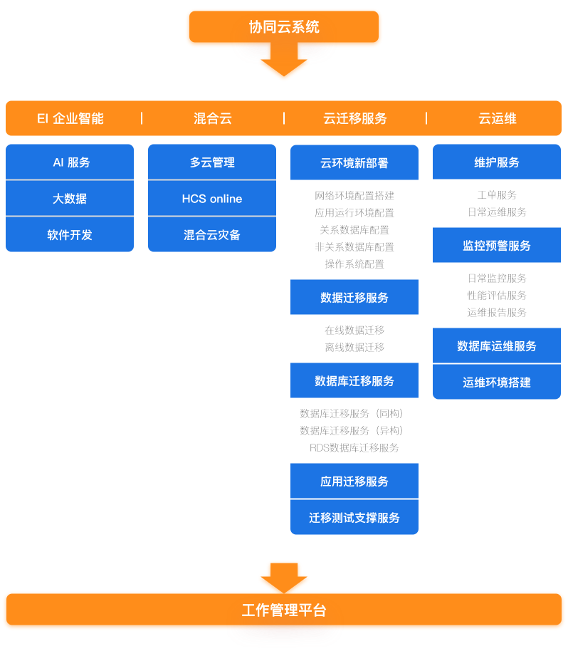 协同云系统