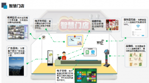 云锦汇智  智慧门店解决方案