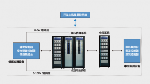 北创芯通  船舶综合电力系统HIL测试平台