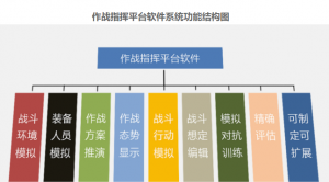 世纪飞讯  作战指挥平台软件模块