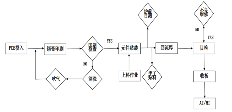 速佳电子  单面板锡膏印刷工艺流程图