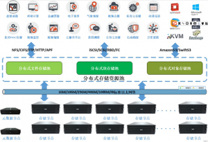 SE-IS Cloud分布式云存储系统
