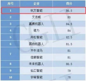 喜报！杭叉智能中国叉车AGV民营企业竞争力排行TOP1