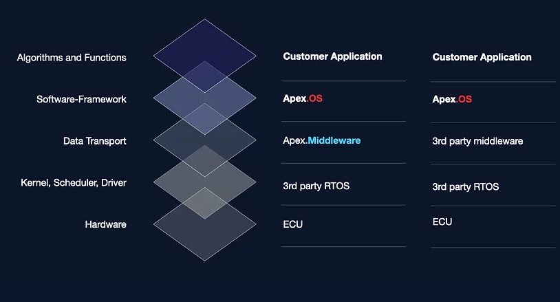 Apex.OS