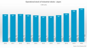 IFR：日本是世界顶级工业机器人制造商
