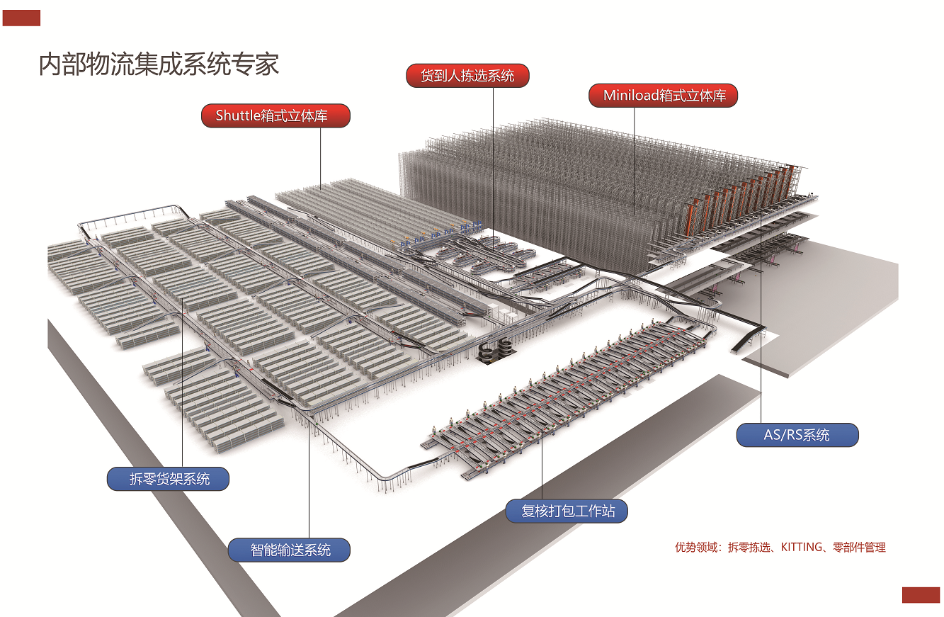 内部物流整体系统集成方案