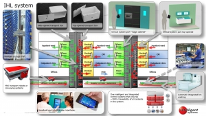 智能医院物流（IHL）