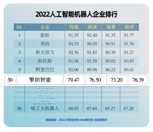 擎朗智能荣登『人工智能机器人企业排行榜单』