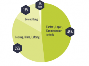 DIVIS：绿色内部物流