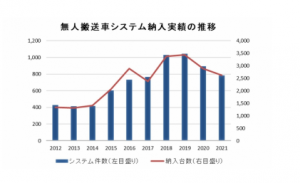 2,613台，下降约10%，日本工业车辆协会公布2021年AGV系统交付量数量