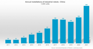 IFR：2021年中国的机器人安装量增长了44%