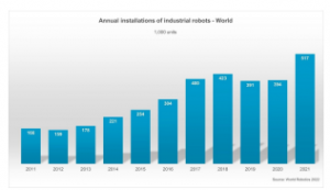国际机器人联合会（IFR）：2002年全球工业和协作机器人安装量创 "历史新高"