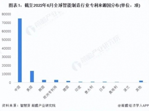 2022年全球智能制造行业技术竞争格局分析