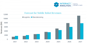 Interact Analysis 年度报告发布，见证极智嘉稳居全球仓储机器人市场绝对领先地位