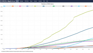 2022 ROS 2 指标报告