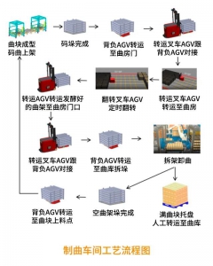 AGV在白酒培曲工艺中的创新应用