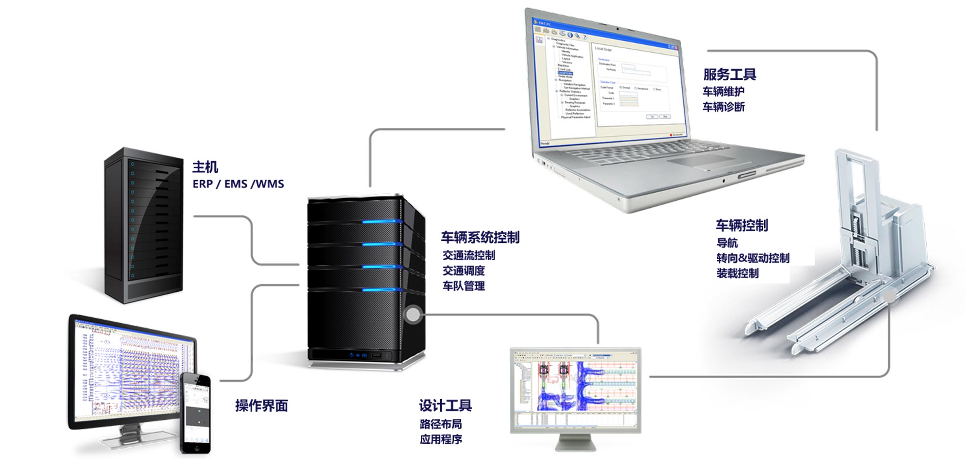 NDC8 AGV 控制系统