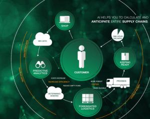 凯傲：人工智能如何预测仓库中的未来事件？