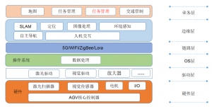 临工智科 AGV管理系统控制技术