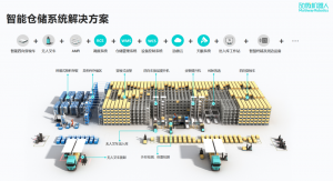 库内存取，库外搬运，劢微机器人邀您解锁从“搬运”到“存取”智能物流新模式