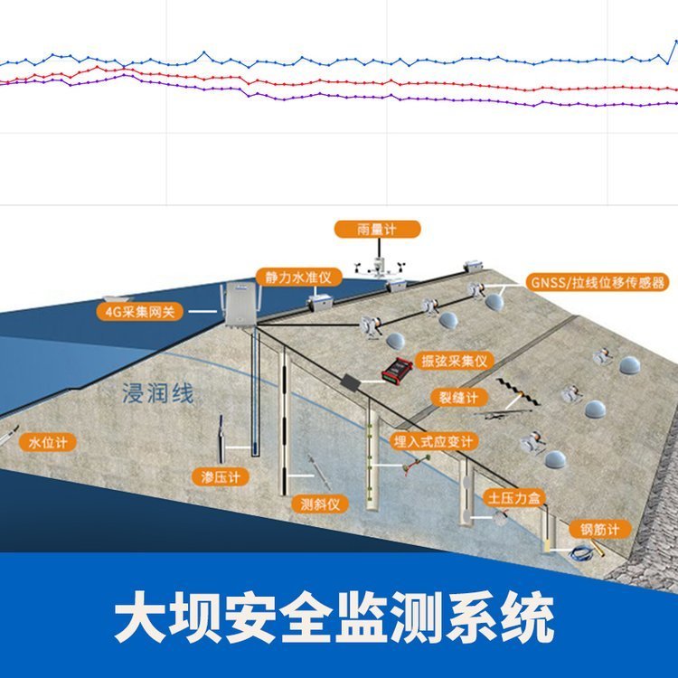 大坝安全自动化监测系统 位移监测点布设