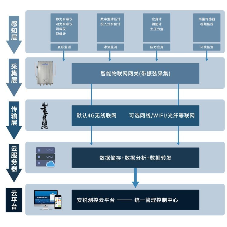 桥梁伸缩缝房屋裂缝自动化监测位移计传感器