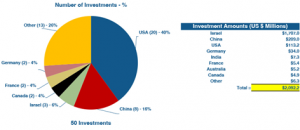 2023 年 6 月全球 机器人投融资总额达 21 亿美元