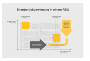 德马泰克：堆垛机如何进行能量回收的？