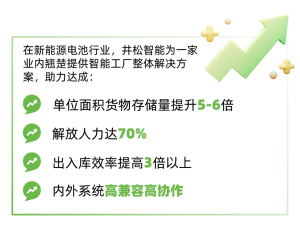智能系统助力业务闭环，井松智能推动新能源电池行业智造升级！