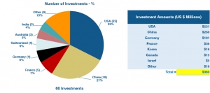 2023 年 10 月全球机器人投资总额达 9.8 亿美元