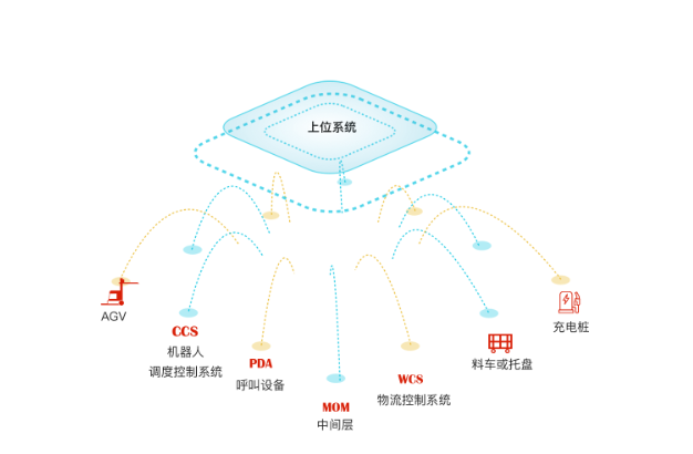 柔性线工序智能转运方案