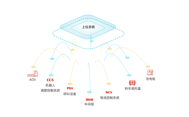 产线物料智能配送方案