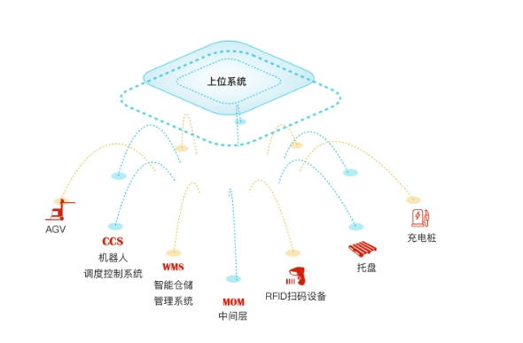 无人化仓库方案