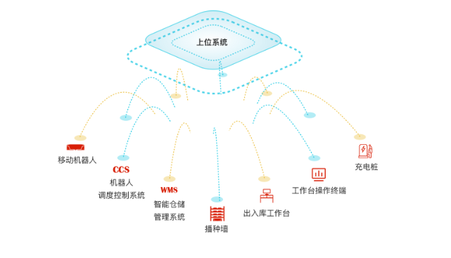 智能快速分拣方案