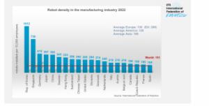 《2023 年世界机器人》报告：球机器人密度前五名为韩国新加坡德国日本中国