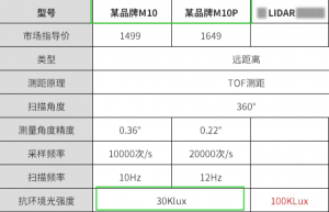 关于镭神智能M10系列激光雷达抗环境光强度参数的严正声明