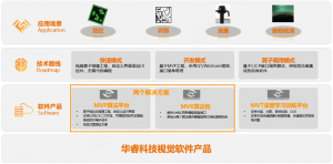 华睿科技如何为客户搭建视觉软件体系