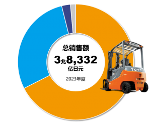 丰田集团2023财报公布，产业车辆业绩刷新历史纪录