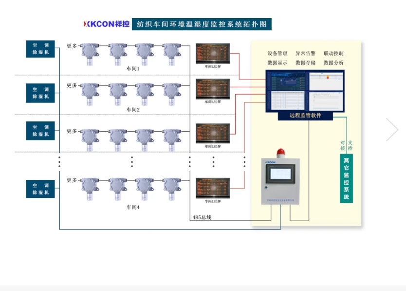 纺织车间环境温湿度智能监控系统解决方案_中国AGV网(www.chinaagv.com) 纺织车间环境温湿度智能监控系统解决方案_中国AGV网(www.chinaagv.com)