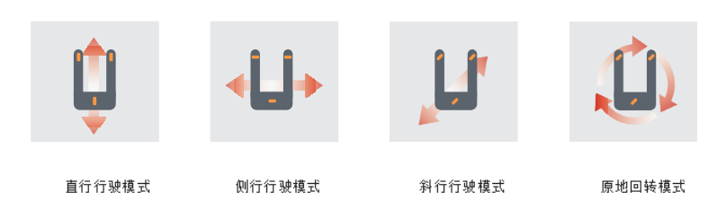 全向叉车转向图.png 全向叉车转向图.png