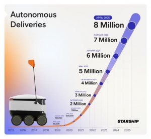 Starship Technologies 交付量突破 800 万