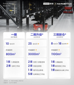 长江之畔 | 海柔解码联想武汉工厂“0.6秒”超级速度