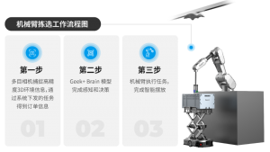 极智嘉发布全新通用机械臂操作技术方案，破解仓储超大规模商品拣选难题